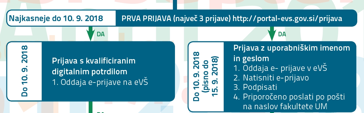 Prijava v podiplomske študijske programe