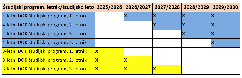 Tabelični prikaz izvajanja 3-letnega študijskega programa